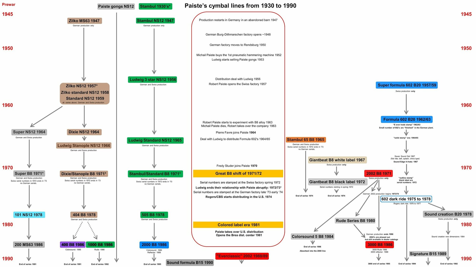 De 1930 à 1990